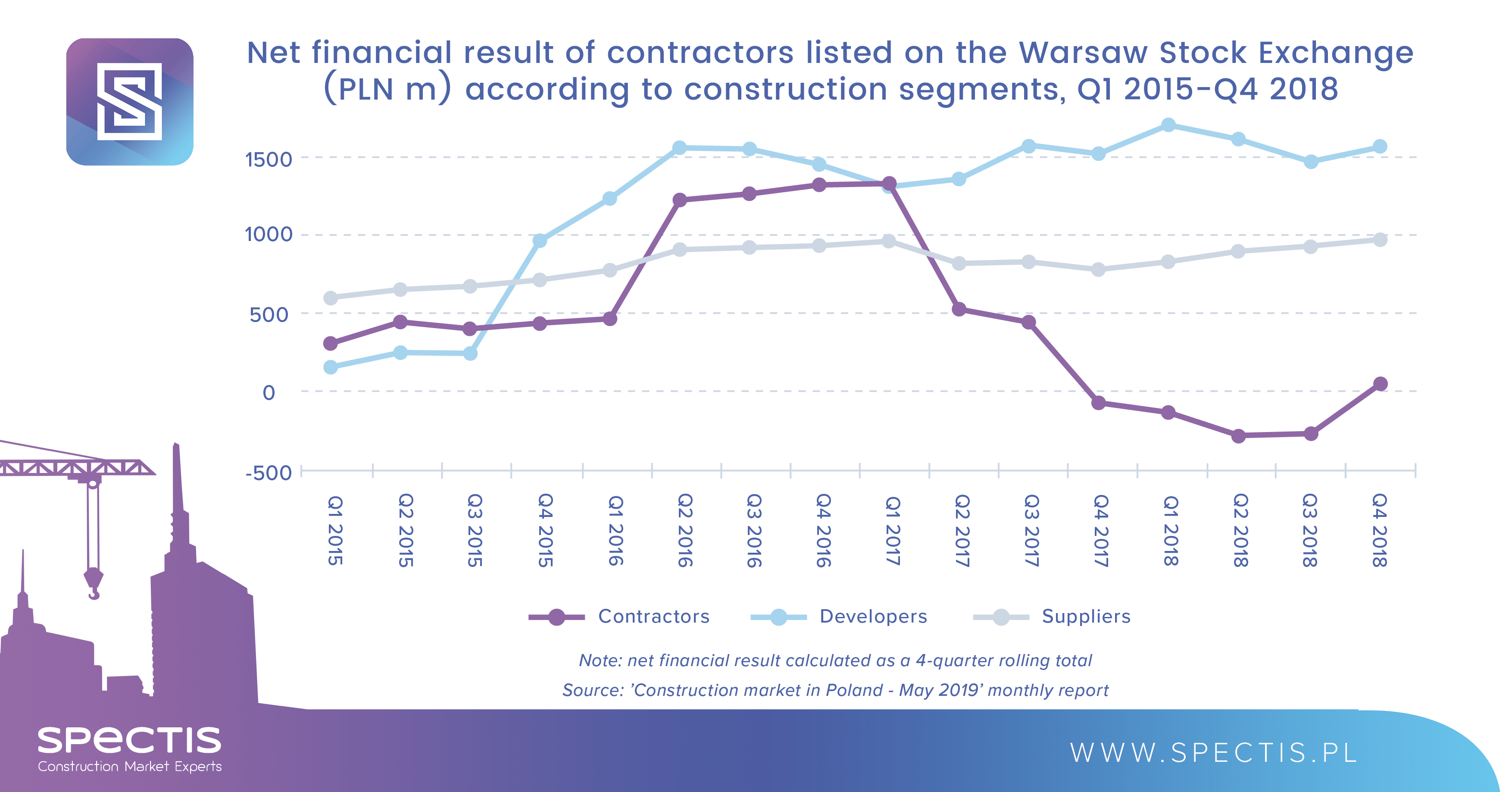 Warsaw Stock Exchange-listed construction companies saw slight improvement in profit margins in 2018